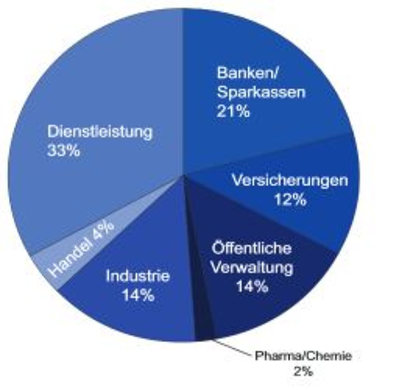 Grafik zu SGO Umfrage Grafik zu SGO Umfrage